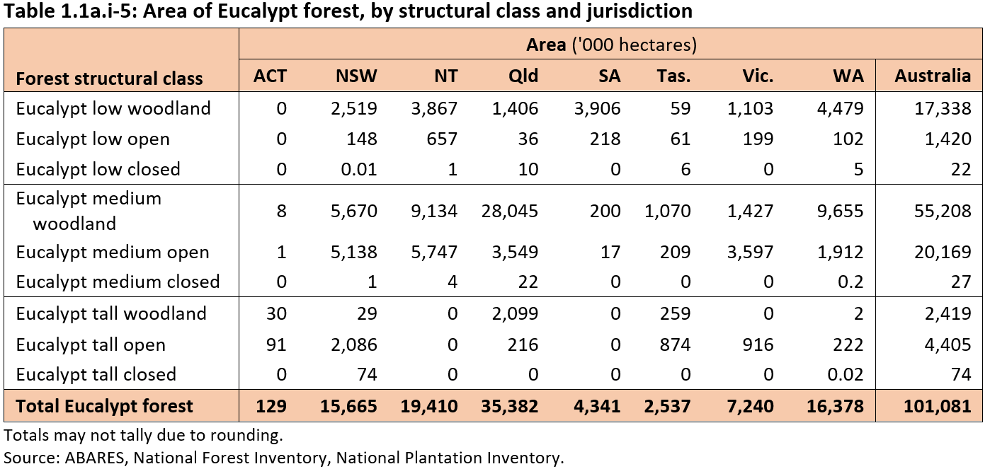 Table 1.1a.i-5: Area of Eucalypt forest, by structural class and jurisdiction. Download the table as a Microsoft Excel file from the link below the image.