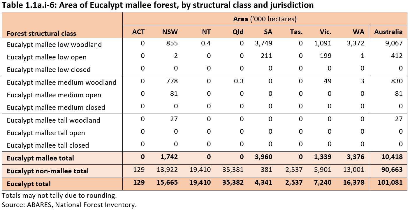 Table 1.1a.i-6: Area of Eucalypt mallee forest, by structural class and jurisdiction. Download the table as a Microsoft Excel file from the link below the image.
