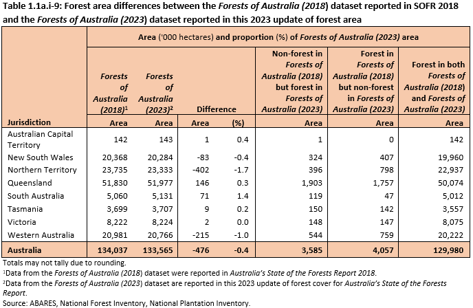 Table 1.1a.i-9: Forest area differences between the Forests of Australia (2018) dataset reported in SOFR 2018 and the Forests of Australia (2023) dataset reported in this 2023 update of forest area. Download an Excel workbook of the table from the link below the image.