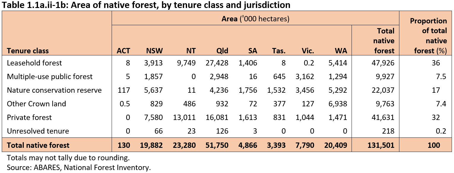 Table 1.1a.ii-1b: Area of native forest, by tenure class and jurisdiction. Download the table as a Microsoft Excel file from the link below the image.