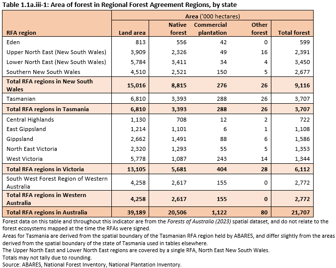 Table 1.1a.iii-1: Area of forest in Regional Forest Agreement Regions, by state. Download the table as a Microsoft Excel file from the link below the image.