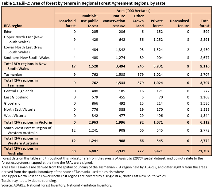 Table 1.1a.iii-2: Area of forest by tenure in Regional Forest Agreement Regions, by state. Download the table as a Microsoft Excel file from the link below the image.