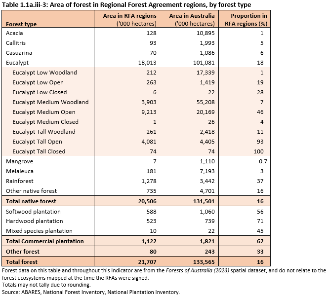 Table 1.1a.iii-3: Area of forest in Regional Forest Agreement regions, by forest type. Download the table as a Microsoft Excel file from the link below the image.