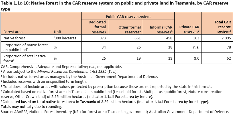 Table 1.1c-10: Native forest in the CAR reserve system on public and private land in Tasmania, by CAR reserve type