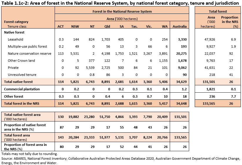 Table 1.1c-2: Area of forest in the National Reserve System, by national forest category, tenure and jurisdiction
