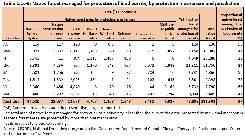 Table 1.1c-3: Native forest managed for protection of biodiversity, by protection mechanism and jurisdiction
