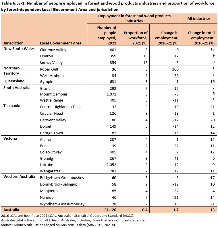Table 6.5c-1: Number of people employed in forest and wood products industries and proportion of workforce, by forest-dependent Local Government Area and jurisdiction