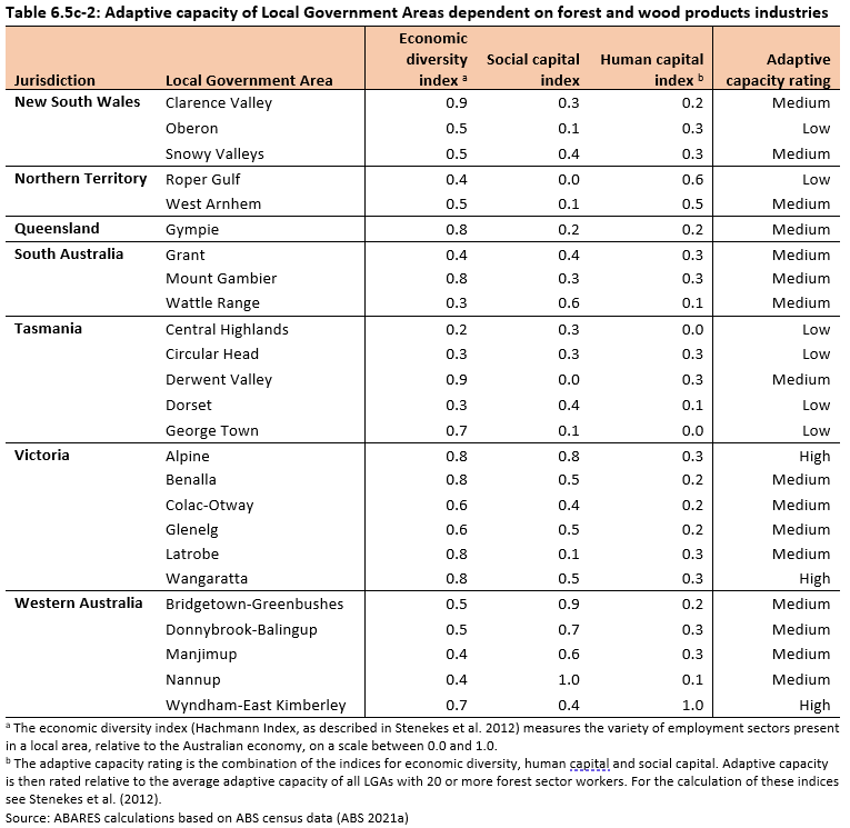 Table 6.5c-2: Adaptive capacity of Local Government Areas dependent on forest and wood products industries