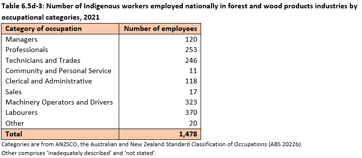 Table 6.5d-3: Number of Indigenous workers employed nationally in forest and wood products industries by occupational categories, 2021