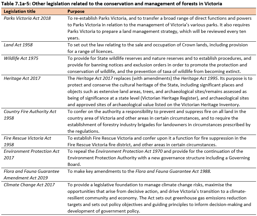 Table 7.1a-5: Other legislation related to the conservation and management of forests in Victoria