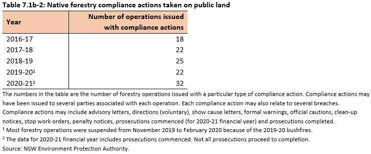 Table 7.1b-2: Native forestry compliance actions taken on public land