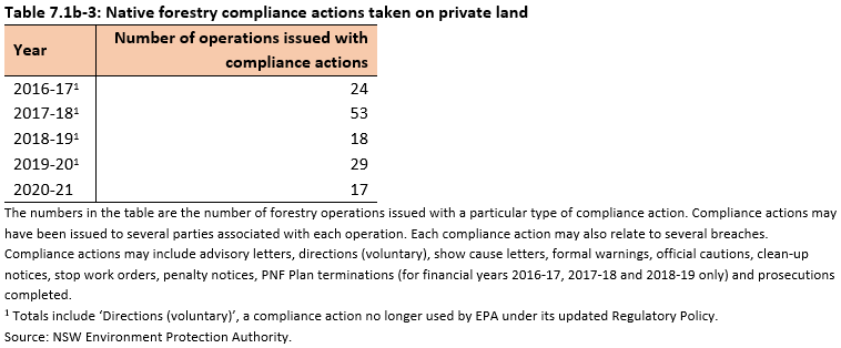 Table 7.1b-3: Native forestry compliance actions taken on private land