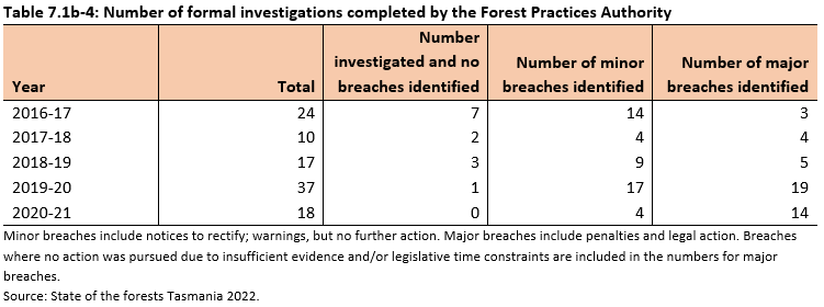 Table 7.1b-4: Number of formal investigations completed by the Forest Practices Authority