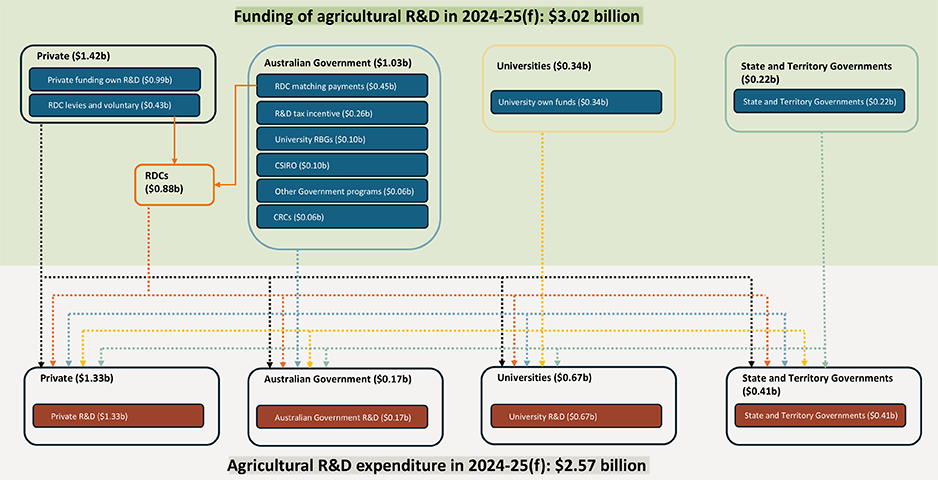 This image shows a flow chart of the agricultural R & D system, made up of private sector, Australian Government, Universities and State and Territory Governments. It shows total agricultural R & D funding in 2024-25 was $3.02 billion. Total agricultural R & D expenditure in 2024-25 was $2.57 billion.