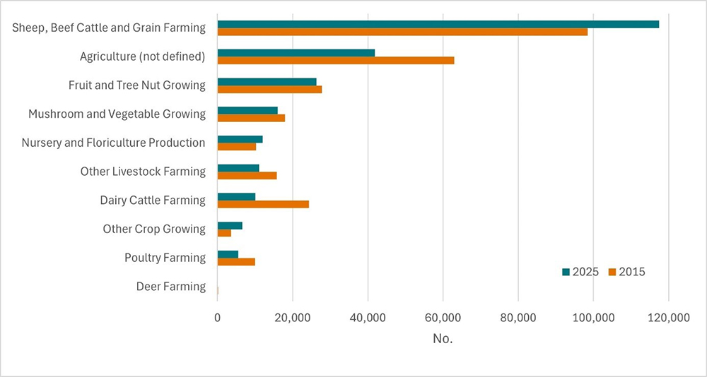 A horizontal bar chart that shows the change in employment by agricultural industry between 2015 and 2025. The number is the average annual employment as estimated in the ABS’s labour force survey for the year ending November. The largest industry Sheep, Beef Cattle and Grain Farming employed 117, 000 people in 2025 and increased 19,000 from 2015. The Other crop growing industry increased 3,000 to 6,700 people and the Nursery and floriculture industry increased 1,800 to 12,000 people over the same period. D