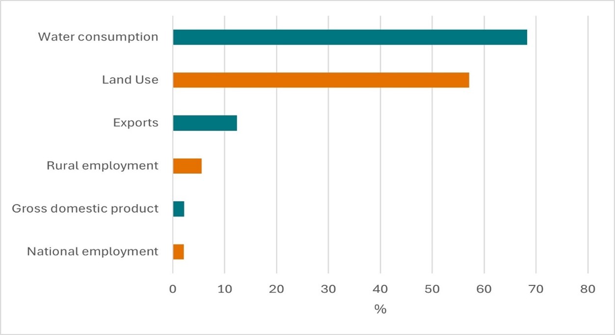 A bar chart that shows the percentage of water consumption, land use, total exports, rural employment, national employment and gross domestic product used by the agriculture, fisheries and forestry industry. Water consumption was 68.3% in 2023-24, 57.1% of land use at December 2023, 12.2% of goods and services exported in 2024‍–‍25, 5.6%of rural employment and 2.1% of national employment in 2024-25 and 2.2% of gross domestic product in 2024-25.