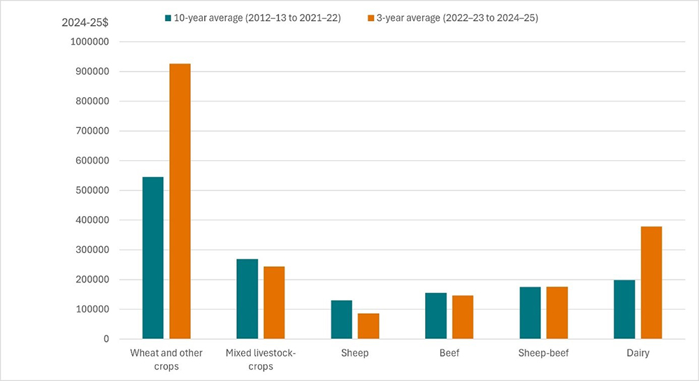 A bar chart that shows the average cash income by industry for Australian farms the ten-year period from 2012-13 to 2021-22 and compares this to the shorter 3-year average for the period 2022-23 to 2024-25. It shows that for specialist cropping farms and dairy farms, the 3-year average is higher than the 10-year average. Mixed crop and livestock farms, sheep farms, dairy farms and sheep beef farms have a lower 3-year average than 10-year average. Specialist cropping farms have the highest 3-year average inc
