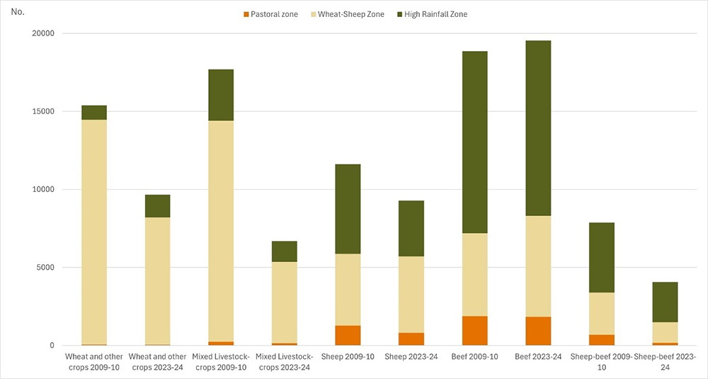 A stacked bar chart that shows the number of wheat and other cropping farms, Mixed livestock-crop farms, Sheep farms, Beef farms, and sheep-beef farms in 2009-10 and 2023-24 in 3 zones – the pastoral zone, the wheat-sheep zone and the high rainfall zone. The graph shows that farm numbers have fallen for all broadacre farm types other than beef farms, which have increased from 18,863 farms in 2009-10 to 19,543 farms in 2023-24. 