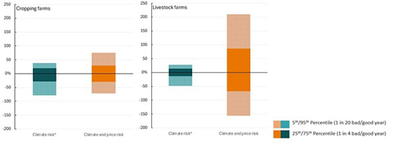 Two bar charts side by side that show the impact of climate risk and also climate and price risk on profit for Australian cropping farms on one graph and livestock farms on the other. The graph shows the climate risk and climate + price risk at the 5th and 95th percentile, equivalent to a 1 in 20 good year or bad year, and 25th and 75th percentile, equivalent to a 1 in 4 good year or bad year. It shows that the variability of climate affects cropping more than livestock, but that the combined effects of cli