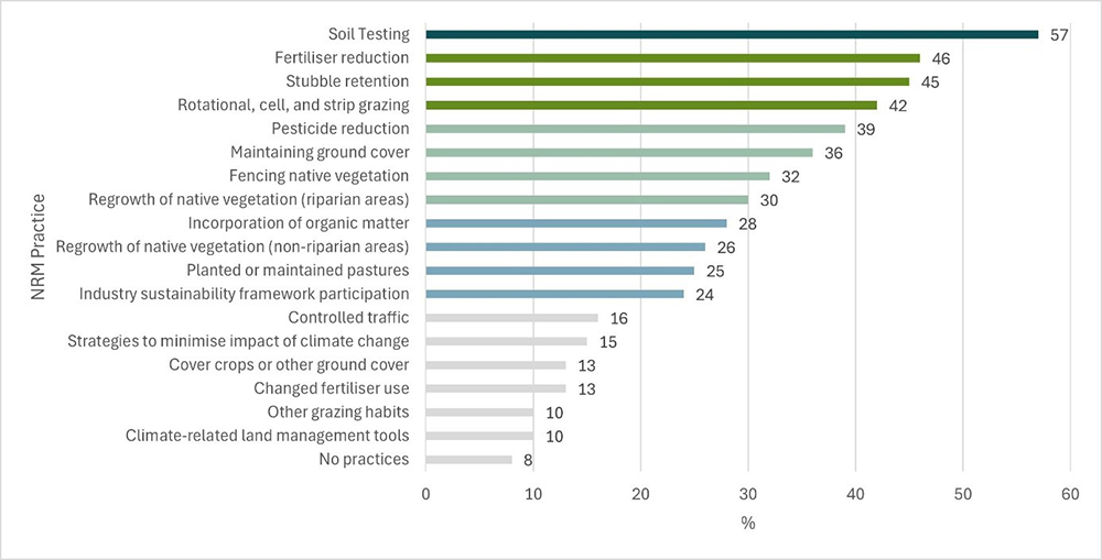 A horizontal bar chart that show the percentage of broadacre and dairy farms that used a range of NRM practises from 2021-22 to 2023-24. 57% of farms did soil testing, 46% reduced fertilizer use, 45% retained stubble, 42% undertook rotational, cell and strip grazing, 39% reduced pesticide use, 36% maintained ground cover, 32% fenced native vegetation, 30% regrew native vegetation in riparian areas, 28% incorporated organic matter, 26% regrew native vegetation in non-riparian areas, 25% planted or maintained