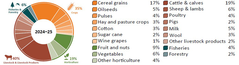 Figure 3: Shows a pie chart breakdown of the values of production by commodity for agricultural, fisheries and forestry sectors. It shows crops at 35% of production, horticulture at 19%, livestock and livestock products at 39%, and fisheries products at 7%.