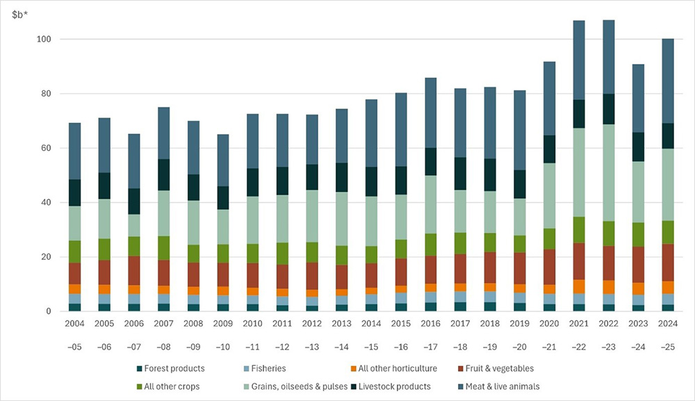 A diagram that shows the average tariff rate that all exporters face is 12%, the average tariff rate that Australian exporters face is 6% and that based on ABARES analysis, the average tariff-equivalent rate of non-tariff measures faced by Australian exporters is 19%.