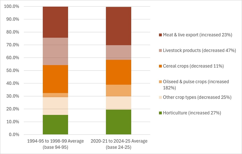 A stacked bar chart that shows the overall change in the make-up of Australian agricultural output over the last twenty years. The chart displays the average production for 6 groups of agricultural commodities which are horticulture, other crops, oilseed and pulse crops, cereal crops, livestock product and meat and live exports. The average production for the 3 years from 1994-95 to 1998-99 is compared to the average production for the 3 years 2020-21 to 2024-25. Horticulture has increased 27%, other crop t