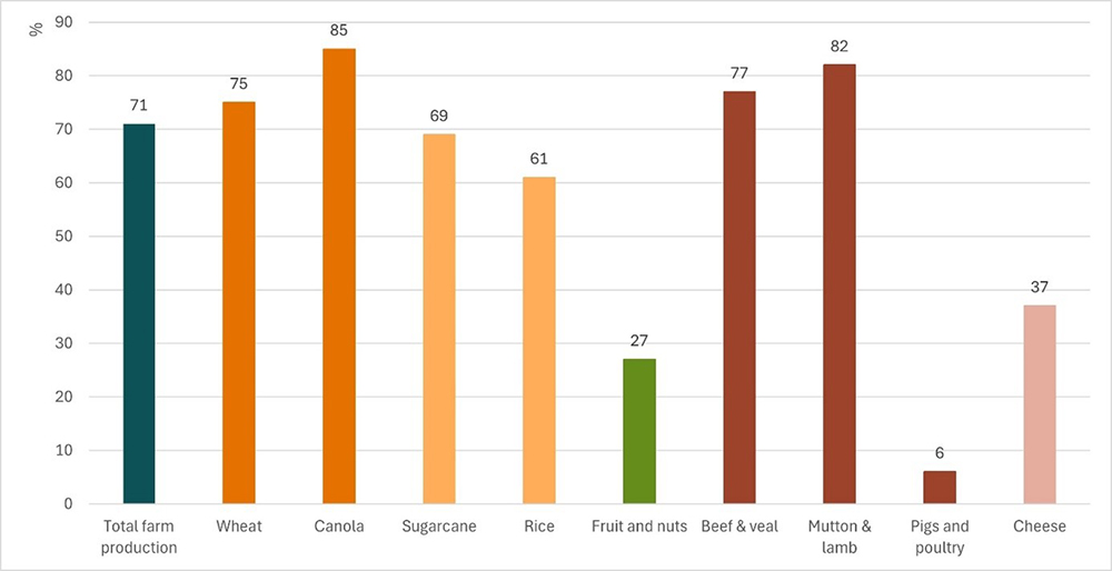 A bar chart that shows the percentage of agricultural production that is exported for selected commodities. Overall 71% of production is exported, with the higher-than-average shares being canola at 85%, mutton and lamb at 82%, beef and veal at 77% and wheat at 75%. Sugarcane, rice, fruit and nuts, pigs and poultry and cheese have lower than average rates of export.