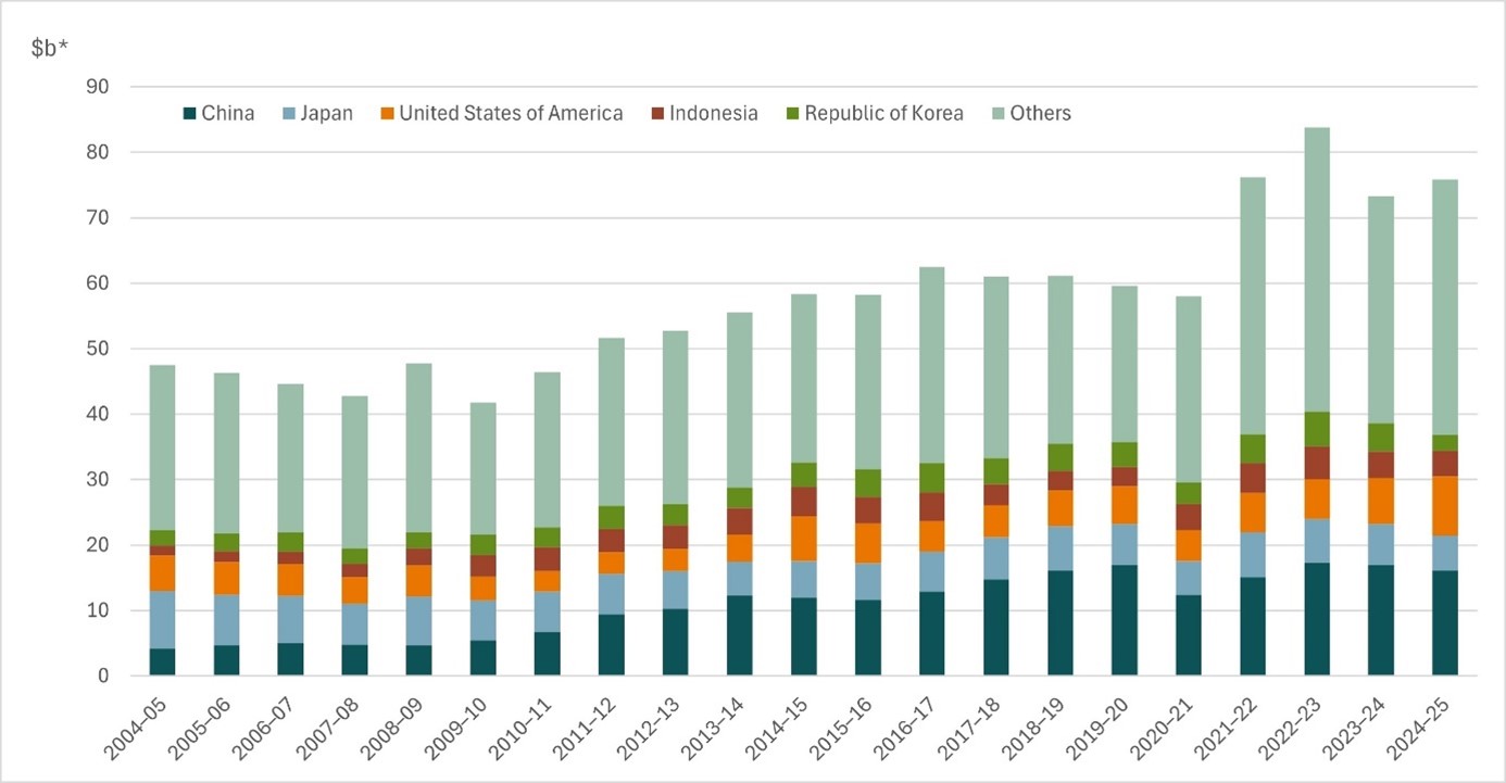 A stacked bar chart that shows the time series of the value and destination of Australian agricultural, fisheries and forestry exports to China, Japan, the USA, Indonesia, the Republic of Korea and the rest of the world. It shows the value of exports in real terms is generally trending upwards to reach a high of $83.8b in 2022-23. Exports then fell slightly to $73.3b in 2023-24 and rebounded somewhat to $75.9b in 2024-25. China at $16.1b is Australia’s single biggest export market, followed by the USA at $9