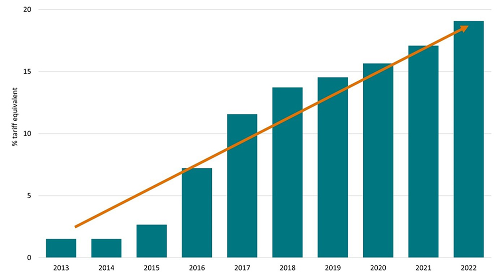 A bar chart that shows the average tariff-equivalent (as a percentage) of non-tariff measures faced by Australian agricultural exporters for the period 2013 to 2022. A trend line is added that shows an increase from around 1% in 2013 to 19% in 2022. 