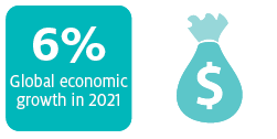 Global Economic recovery underway in 2021.