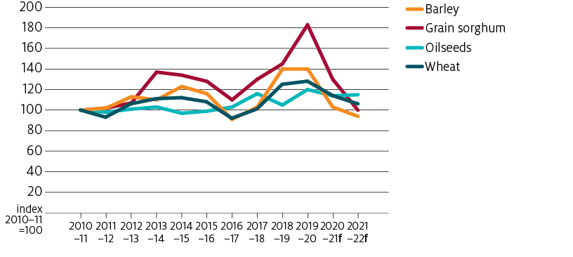 The export unit values for Australian wheat, barley and grain sorghum are forecast to fall in 2021-22 compared with the previous financial year. The export unit value of oilseeds is forecast to rise by a small amount.