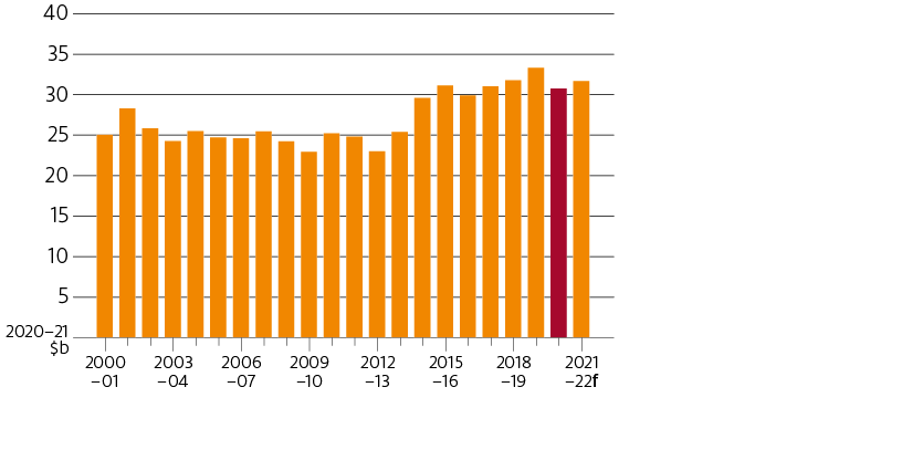 The gross value of livestock production fell from record levels in 2020-21. It grew every year from 2016-17 to 2020-21. It is forecast to increase again in 2021-22.