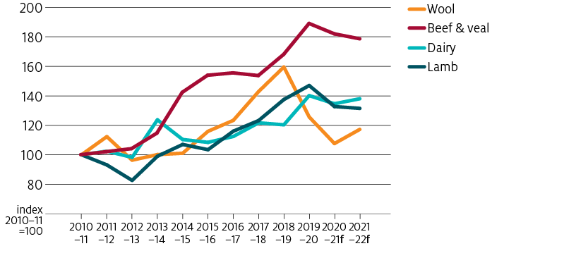 Australian beef and veal and lamb export unit values peaked in 2019-20 and have since fallen. They are forecast to fall again in 2021-22. Wool prices peaked in 2018-19 before falling by over one-third by 2020-21. They are forecast to increase by 15% in 2021-22.