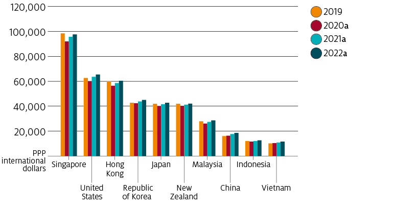 Income per person in Australia’s major trading partners generally fell in 2020 due to the COVID-19 pandemic. It is forecast to rise for each major trading partner in 2021 and 2022. The major trading partners, in order of income per person, are Singapore, the United States, Hong Kong, the Republic of Korea, Japan, New Zealand, Malaysia, China, Indonesia and Vietnam.