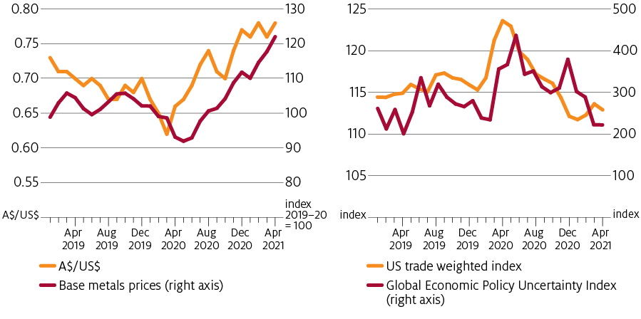 Base metals prices, which include iron ore, are strongly correlated with the Australian dollar exchange rate with the US dollar. Base metals prices, and the level of the Australian dollar, have been rising since mid-2020. At the same time, the level of the United States dollar against a basket of other currencies is correlated with the level of economic uncertainty, shown as the Global Economic Policy Uncertainty Index. Both have been falling since early 2020.