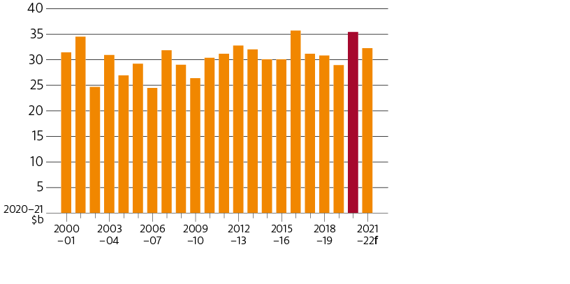 The gross value of crop production reached over $35 billion in 2020-21. The next nearest total was in 2016-17. In all other years since 2000-01, the gross value of crop production has not exceeded $35 billion in inflation-adjusted terms.