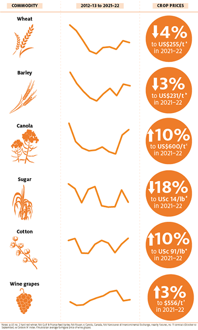 Movements in selected crop prices, 2021-22