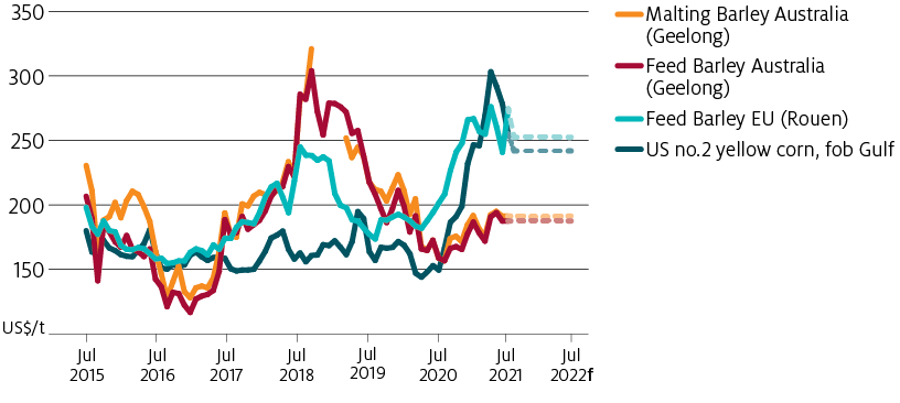 World prices for corn and barley have increased significantly over the past 12 months. Australian barley export prices remain below the world barley price.