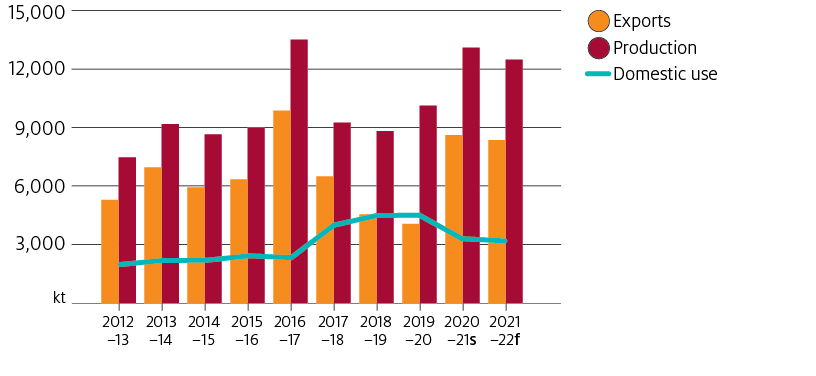 Australian barley production in 2021–22 is expected to be the third highest on record at 12.5 million tonnes. Domestic feed use of barley is forecast to fall in 2021–22 and exportable supply is likely to remain high.