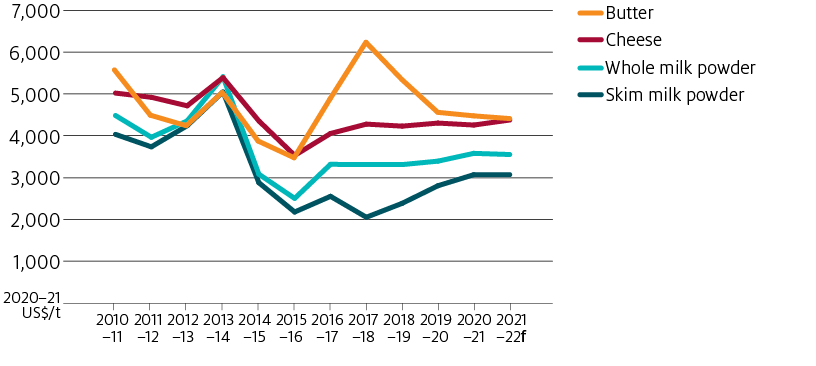 Global dairy prices are at lower levels in 2021-22 than they were in 2010-11. Prices have converged since 2017-18 due to increasing cheese, whole milk powder and skim milk powder prices and falling butter prices from 2017-18 to 2021-22.