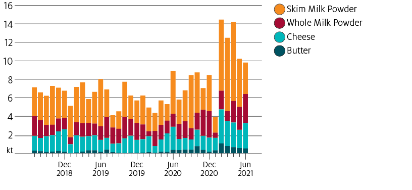 Monthly dairy exports to China generally average around 6.5 kt. However, from January to July 2021, monthly exports have averaged 11kt due to strong demand. The largest year-on-year increases are in exports of butter (312%) and skim milk powder (79%). However, butter exports are a small portion of total dairy exports.