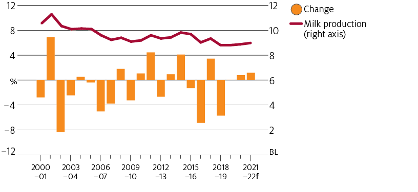 Australian milk production has trended down from 2000-01 to 2020-21. However, the forecast increase in 2021-22 marks the third consecutive year of flat or positive milk production growth.