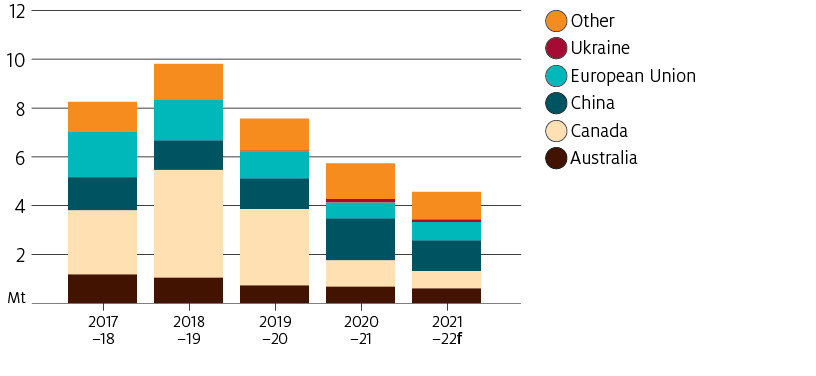 World canola stocks falling each year since 2018-19. Falling Canadian stocks account for most of this decline.