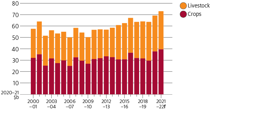 In 2021–22 the gross value of agricultural production is forecast to exceed $70 billion for the first time. 2020–21 was estimated to be the previous highest total.