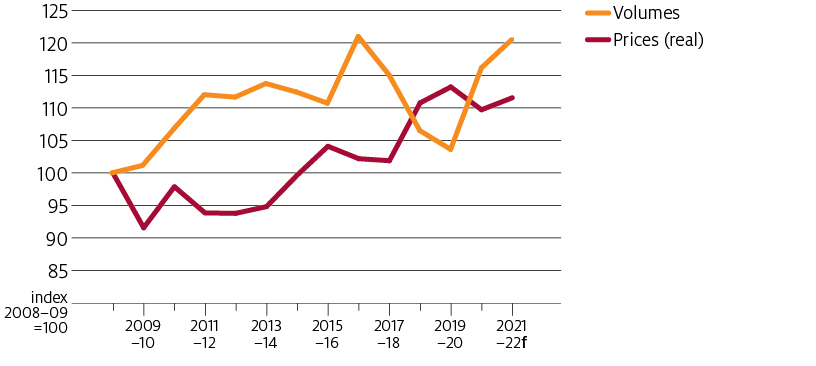 The volume of agricultural production is forecast to be an equal record high in 2021-22. The prices of agricultural production are also forecast to be close to a record high.
