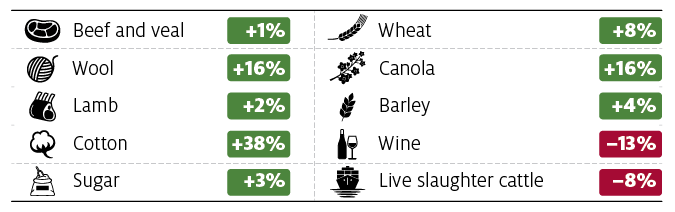 The export prices for 8 out of 10 of Australia’s top agricultural exports are forecast to increase in 2021-22.
