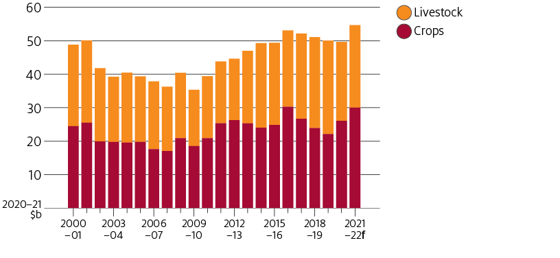 “The value of agricultural exports is forecast to increase and reach a record of over $54 billion in 2021–22. In real terms, the value of exports last peaked in 2016–17 at $53 billion and has fallen every year since then, falling below $50 billion in 2020–21. The forecast increase for 2021–22 is the first increase in 5 years
.