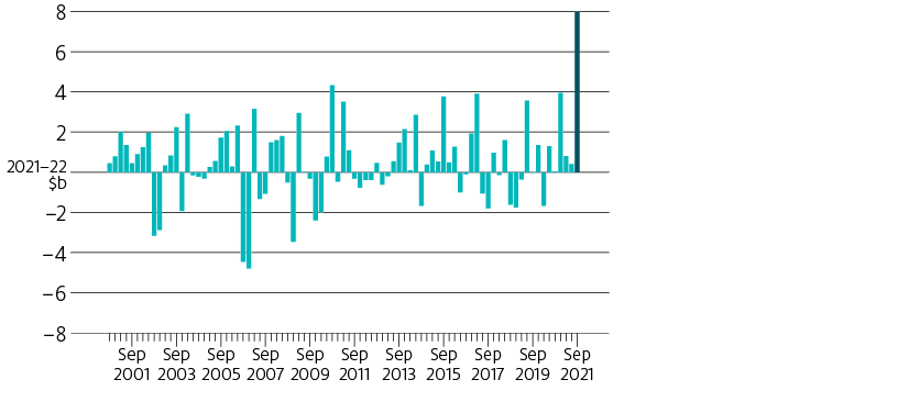 “The revision in September 2021 is the largest in real terms in 21 years.
The forecast revision to the value of agricultural production of September 2021 is the largest for the period of September 2000 to September 2021, at $8 billion. Most upward revisions over this period have not exceeded $4 billion. Most downward revisions have not exceeded $2 billion