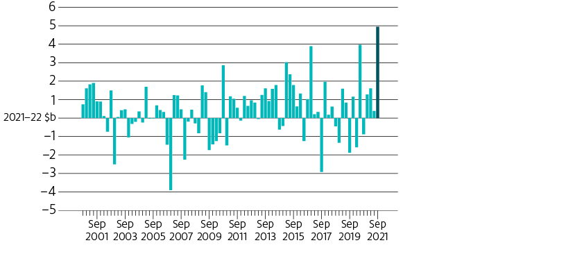 “The revision in September 2021 is the largest in real terms in 21 years.
The forecast revision to the value of agricultural exports of September 2021 is the largest for the period of September 2000 to September 2021, at almost $5 billion. Most upward revisions over this period have not exceeded $2 billion. Most downward revisions have also not exceeded $2 billion.